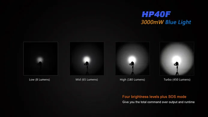 Fenix HP40F 2 x 18650 / 4 x CR123A CREE XP-E2 M3 / XP-G2 R5 450 Lumen LED Fishing Headlamp