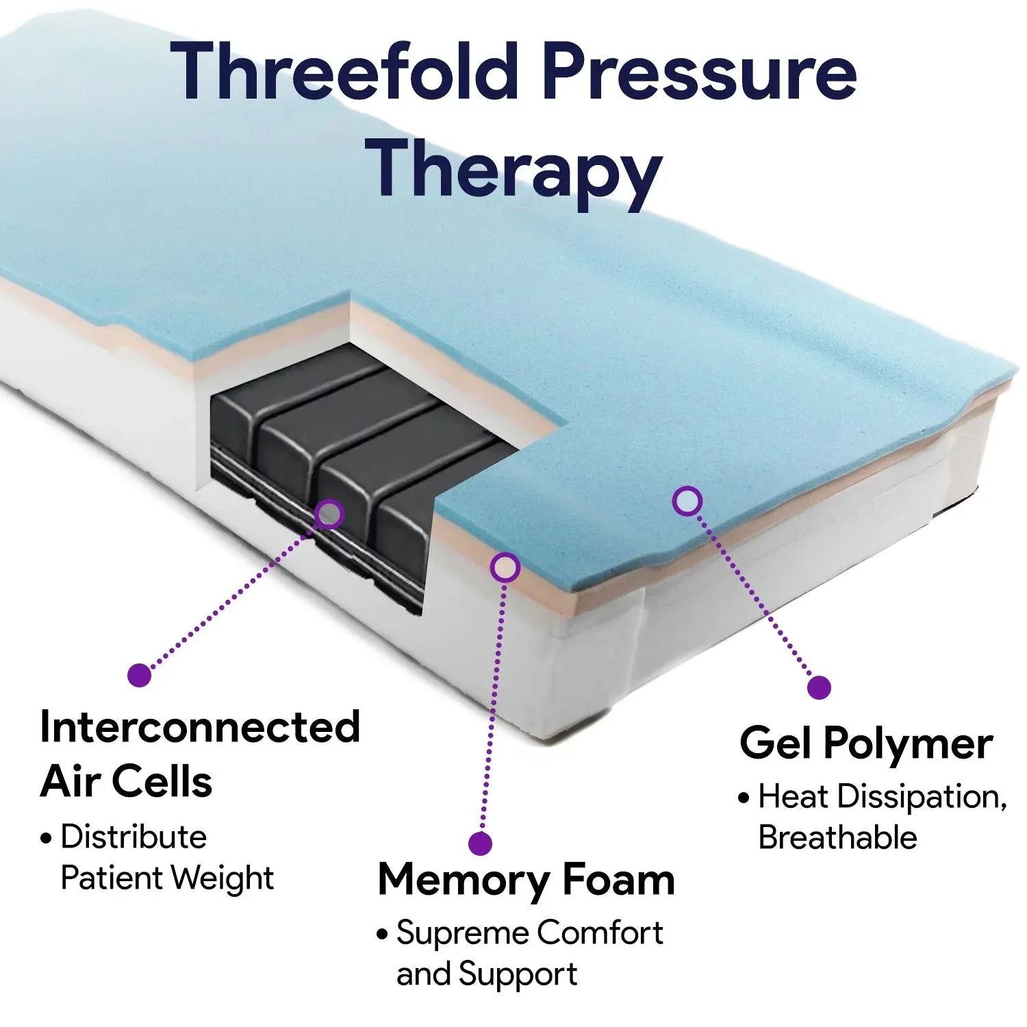 Supreme Support Powered Self Adjusting Air/Foam Mattress System w/ Pump